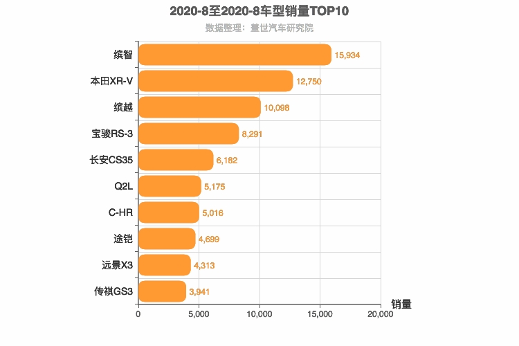 2020年8月小型SUV销量排行榜 传祺GS3进入前十