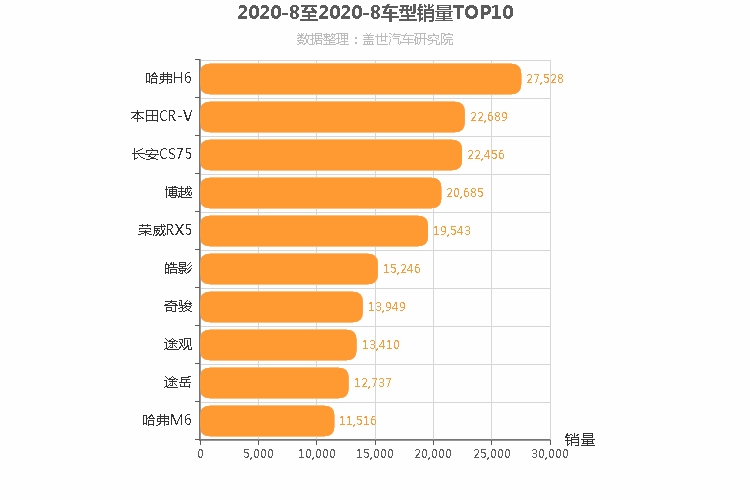 2020年8月紧凑型SUV销量排行榜 CS75冲冠失败