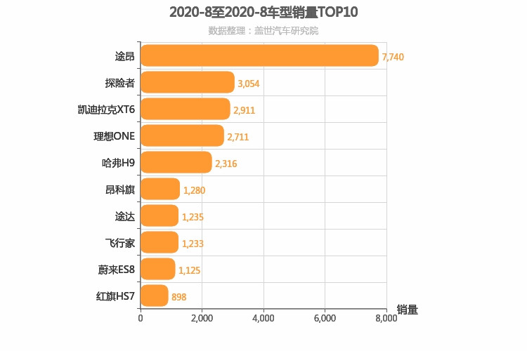 2020年8月中大型SUV销量排行榜 途昂遥遥领先