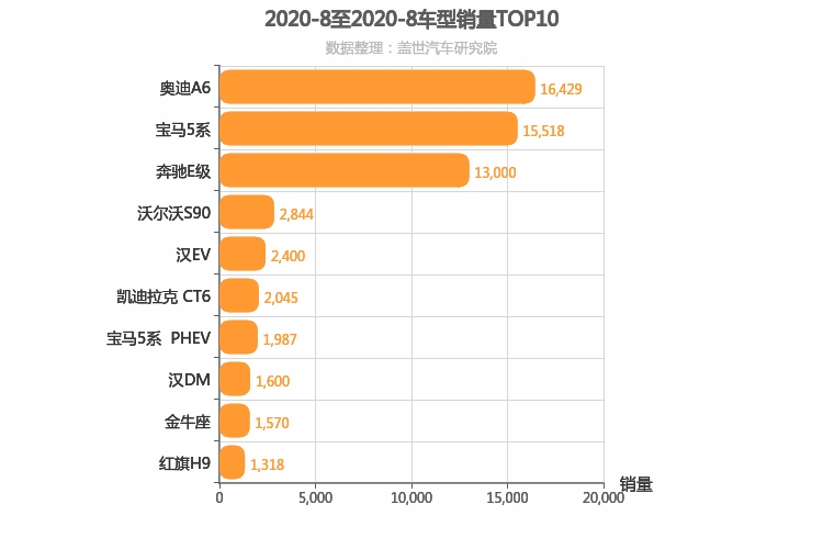 2020年8月C级轿车销量排行榜 奥迪A6位居第一