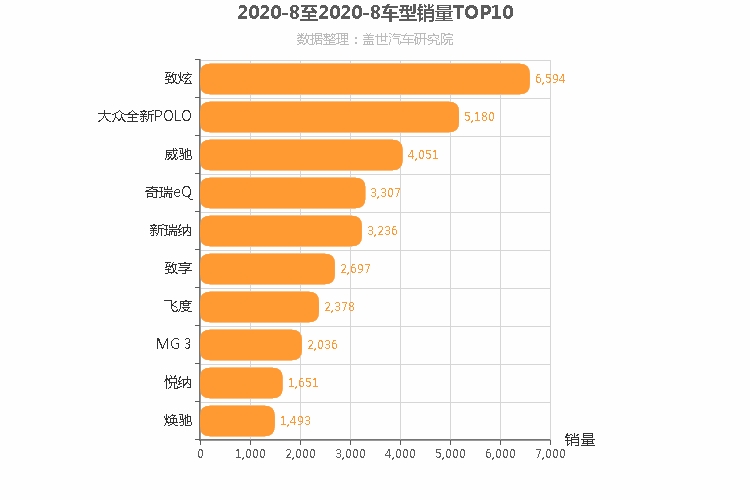 2020年8月A0级轿车销量排行榜 致炫位居第一