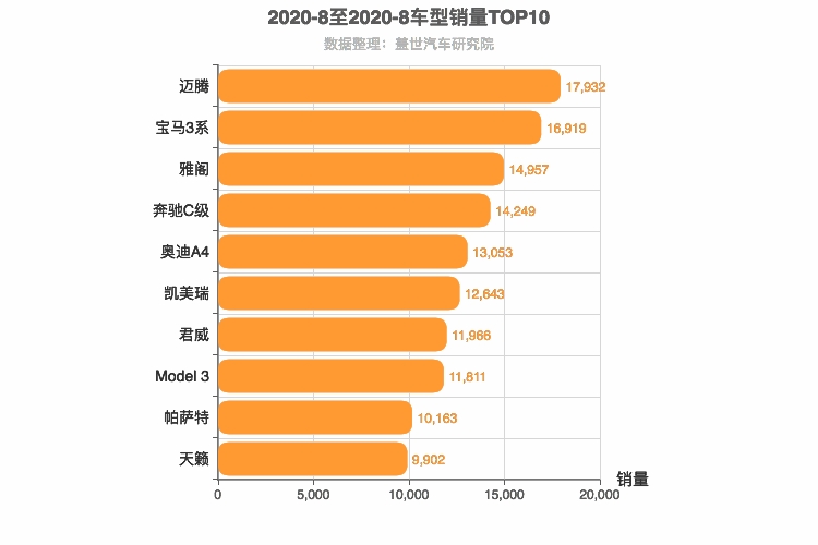 2020年8月B级轿车销量排行榜 迈腾位居第一