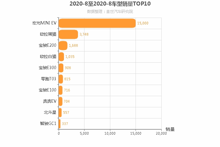  2020年8月A00级轿车销量排行榜 宏光MINI EV第一