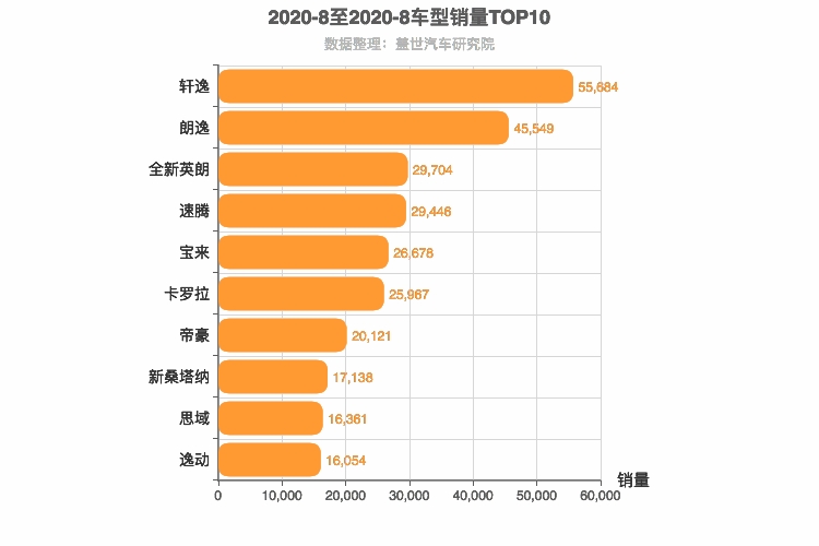 2020年8月A级轿车销量排行榜 轩逸位居第一