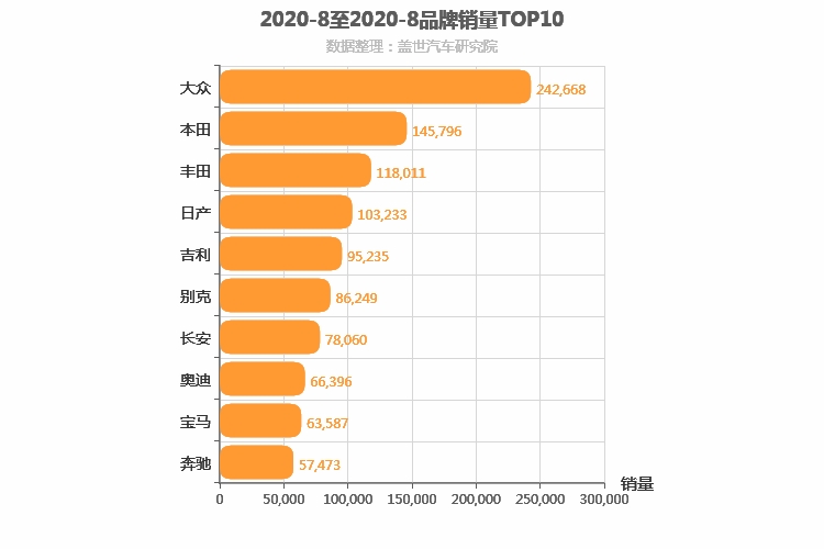 2020年8月所有汽车品牌销量排行榜 大众第一