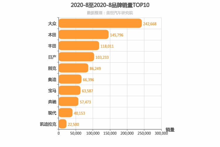 2020年8月合资汽车品牌销量排行榜 大众位居第一