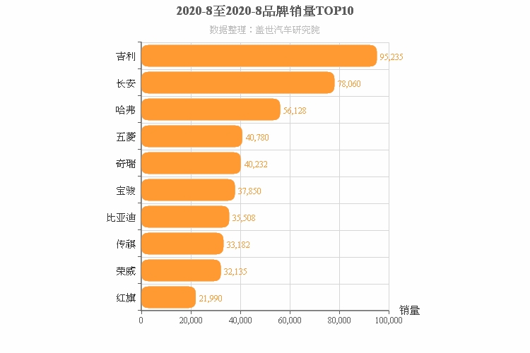 2020年8月自主汽车品牌销量排行榜 吉利位居第一