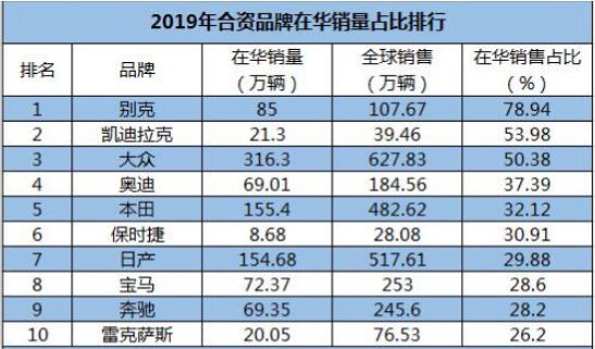 合资品牌在华销量占比排行榜，第一名居然不是大众