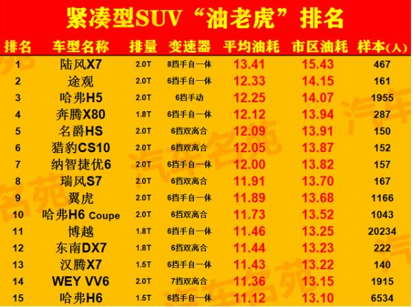 “油老虎”最新油耗排行榜！车主：真是谁买谁知道