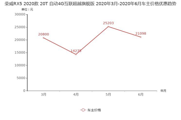 9月紧凑型SUV降价排行榜 哈弗F7最高77折