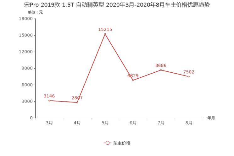 9月紧凑型SUV降价排行榜 哈弗F7最高77折