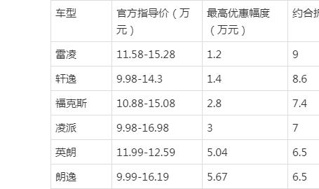 9月紧凑型轿车降价排行榜 朗逸优惠5.67万