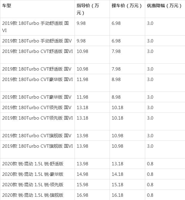 9月紧凑型轿车降价排行榜 朗逸优惠5.67万