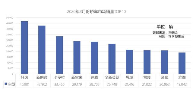 8月销售前十轿车降价排行榜 英朗优惠5万左右