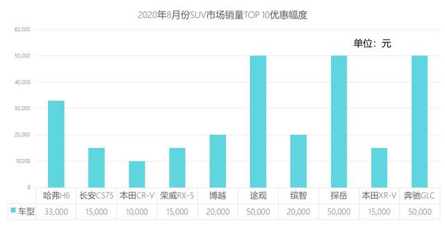 8月销售前十SUV降价排行榜 奔驰GLC和途观优惠最大