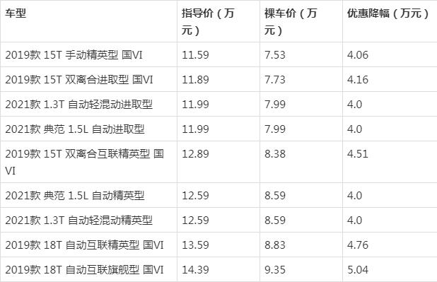 9月紧凑型轿车降价排行榜 朗逸优惠5.67万