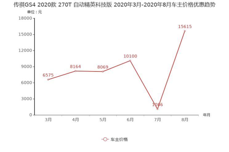 9月紧凑型SUV降价排行榜 哈弗F7最高77折