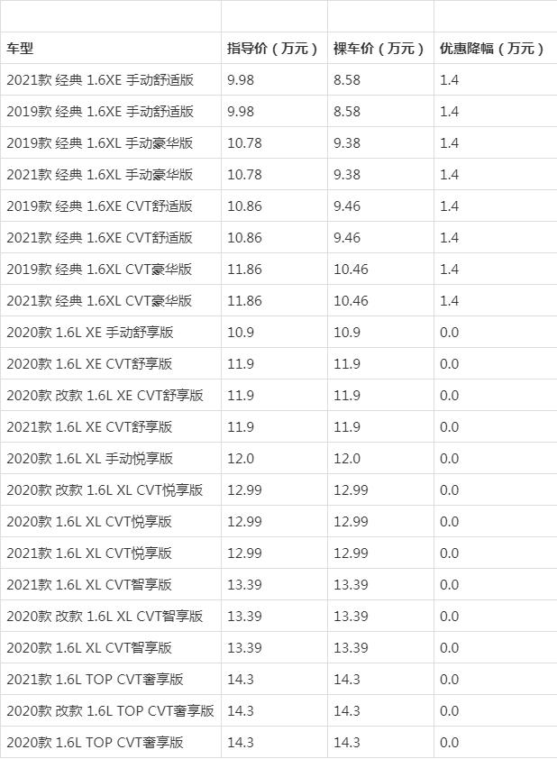 9月紧凑型轿车降价排行榜 朗逸优惠5.67万