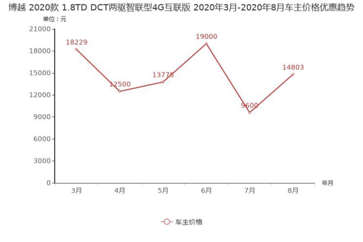 9月紧凑型SUV降价排行榜 哈弗F7最高77折