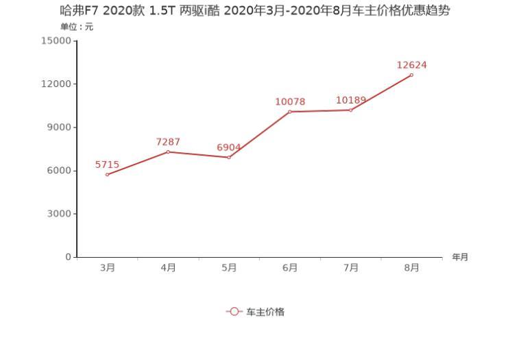 9月紧凑型SUV降价排行榜 哈弗F7最高77折