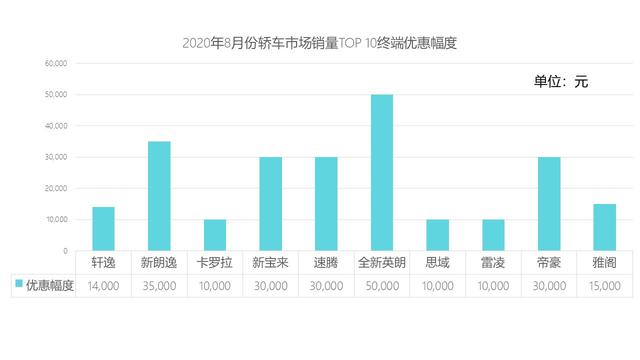 8月销售前十轿车降价排行榜 英朗优惠5万左右