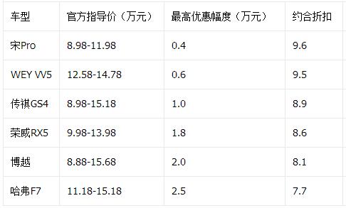 9月紧凑型SUV降价排行榜 哈弗F7最高77折