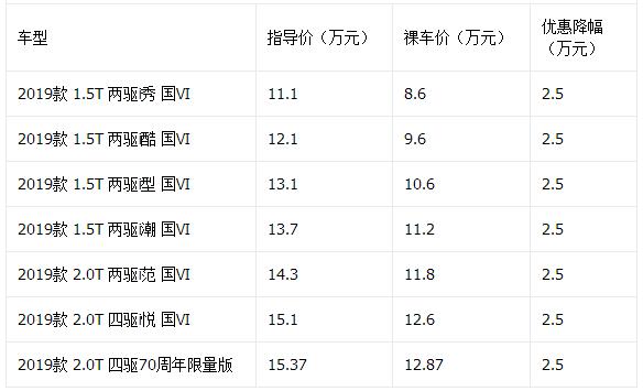 9月紧凑型SUV降价排行榜 哈弗F7最高77折