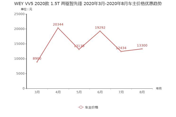 9月紧凑型SUV降价排行榜 哈弗F7最高77折