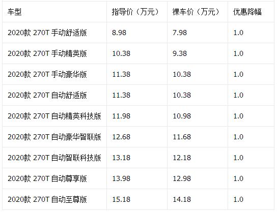 9月紧凑型SUV降价排行榜 哈弗F7最高77折