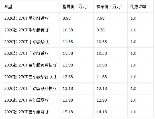 9月紧凑型SUV降价排行榜 哈弗F7最高77折