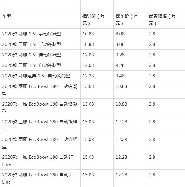 9月紧凑型轿车降价排行榜 朗逸优惠5.67万