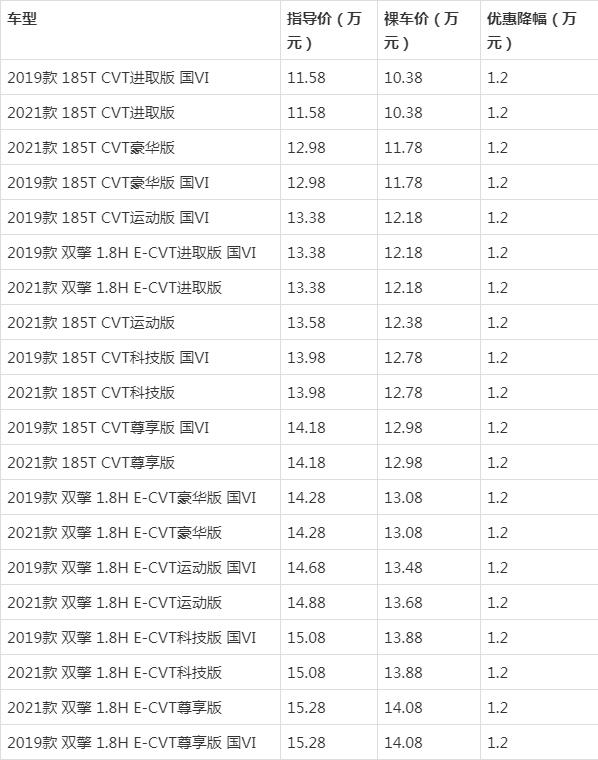 9月紧凑型轿车降价排行榜 朗逸优惠5.67万