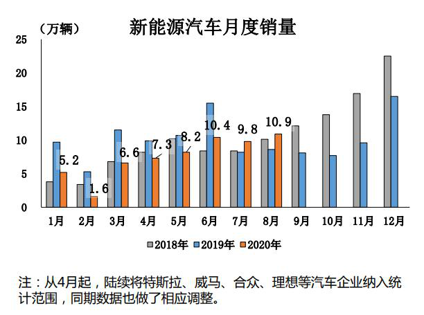 8月全球新能源汽车销量排行榜：中国创新高