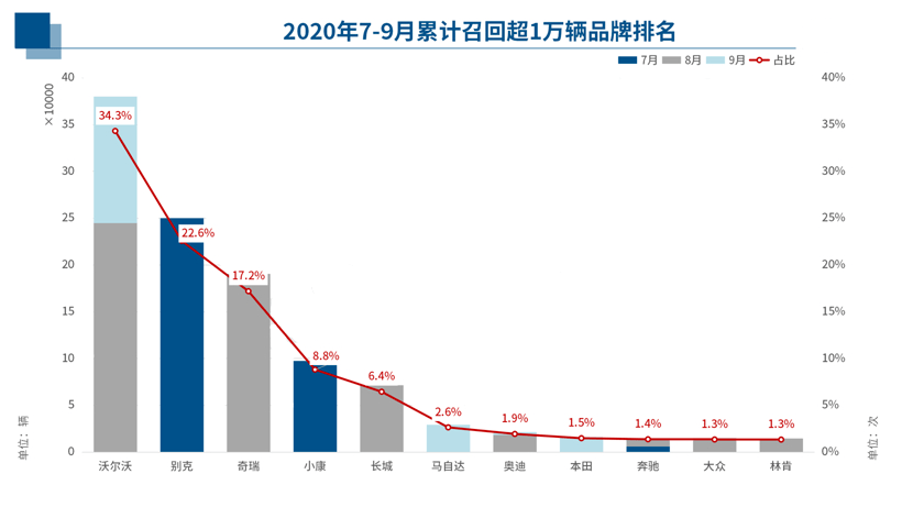 三季度汽车召回累计超万辆的汽车品牌排行榜