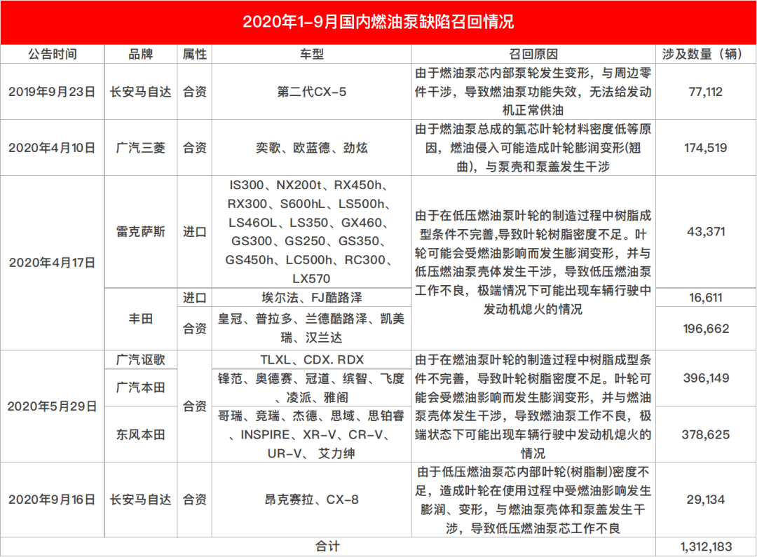 三季度汽车召回累计超万辆的汽车品牌排行榜