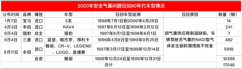 三季度汽车召回累计超万辆的汽车品牌排行榜