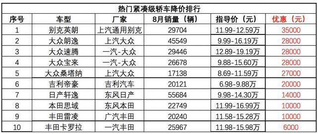 9月热门A级车降价排行榜：最高降5万元