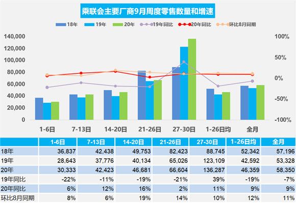 2020年9月汽车销量:乘用车销量同比增长9% 环比涨11%