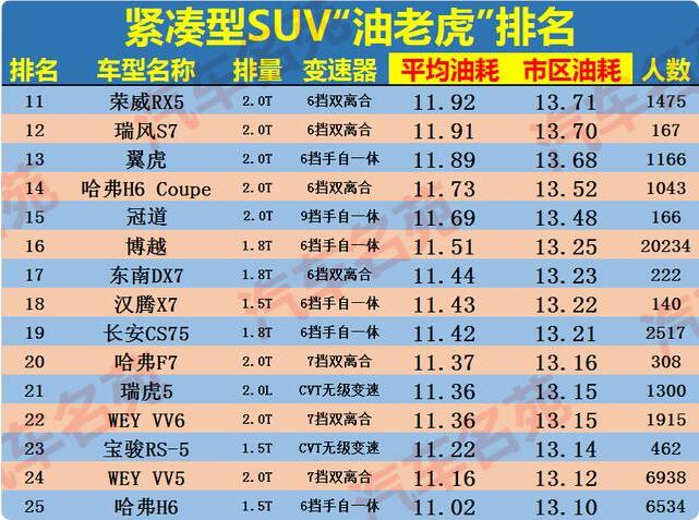 最新汽车“油老虎”排行榜：国产车险些包揽，你的车上榜了吗？