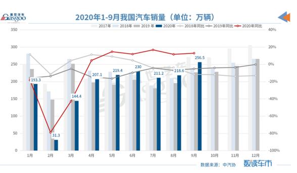 中汽协：9月汽车产销创年内新高，全年销量或高于预期