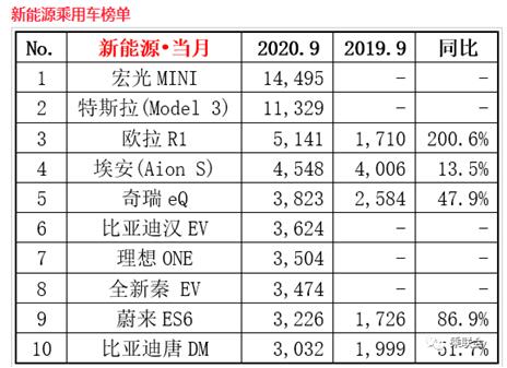 9月新能源销量排行榜 宏光MINIEV成为中国新能源销量冠军！