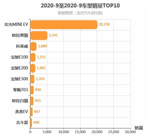 2020年9月A00级轿车销量排行榜 宏光MINI EV位居第一