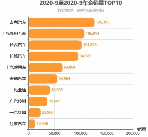 2020年9月自主车企销量排行榜 长安上升最快