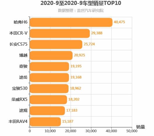 2020年9月紧凑型SUV销量排行榜 长安问鼎差距拉大