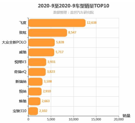 2020年9月A0级轿车销量排行榜 飞度位居第一