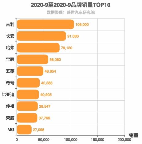 2020年9月自主汽车品牌销量排行榜 红旗冲刺前十