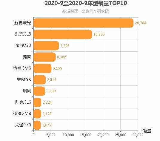 2020年9月MPV销量排行榜 普遍下滑趋势