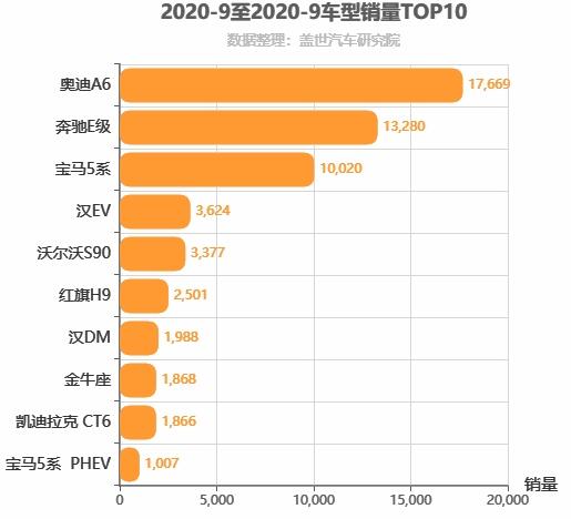 2020年9月C级轿车销量排行榜 奥迪A6位居第一