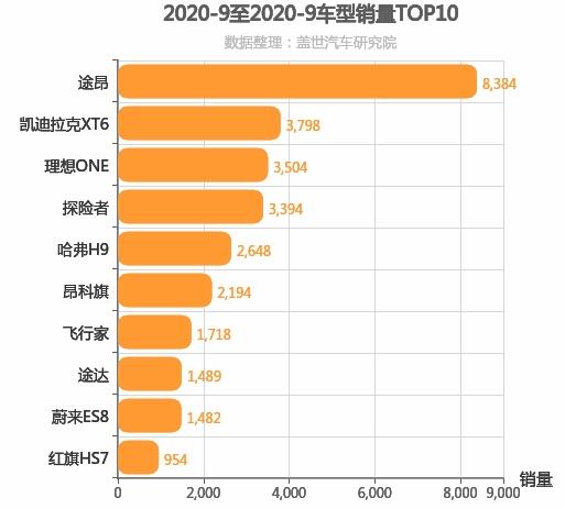 2020年9月中大型SUV销量排行榜 途昂位居第一