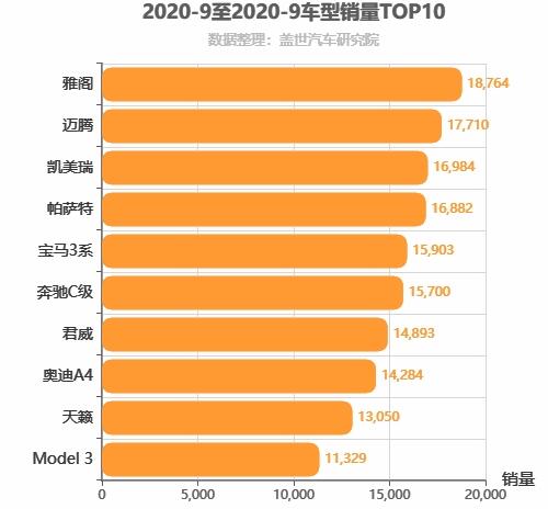  2020年9月B级轿车销量排行榜 雅阁位居第一